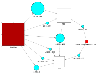 Three node example graph